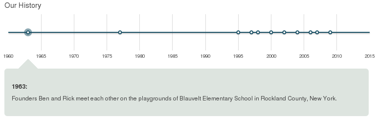 History plot, hovering on 1963 (Founders Ben and Rick meet each other on a playground)