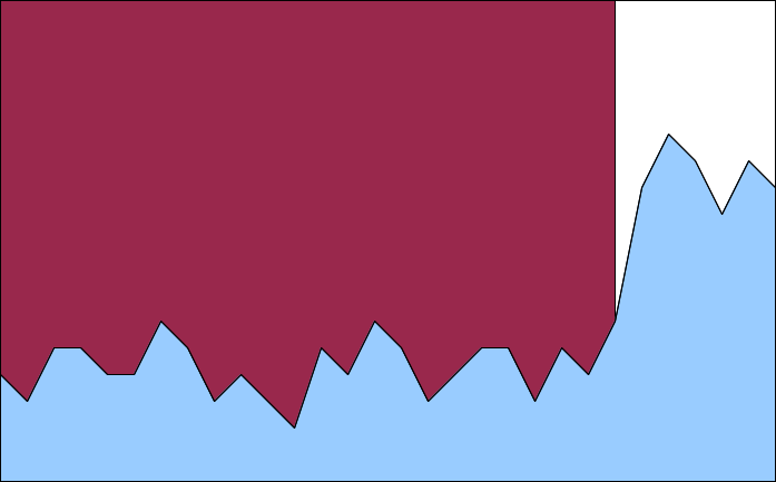 Reconstructed I/O Utilization