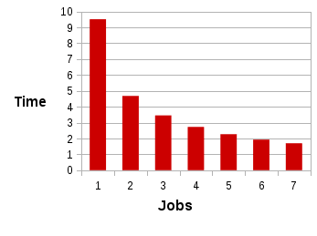 Simple graph showing time decreasing as number of jobs increases