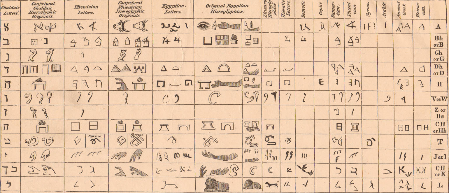 table of ancient alphabets