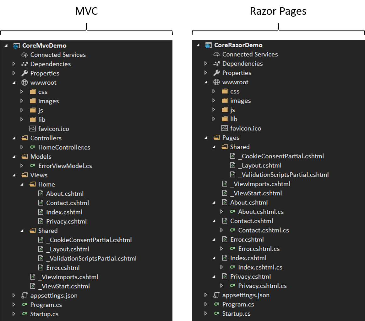 MVC vs Razor pages files comparison