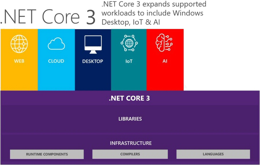 .NET Core 3 features and tools
