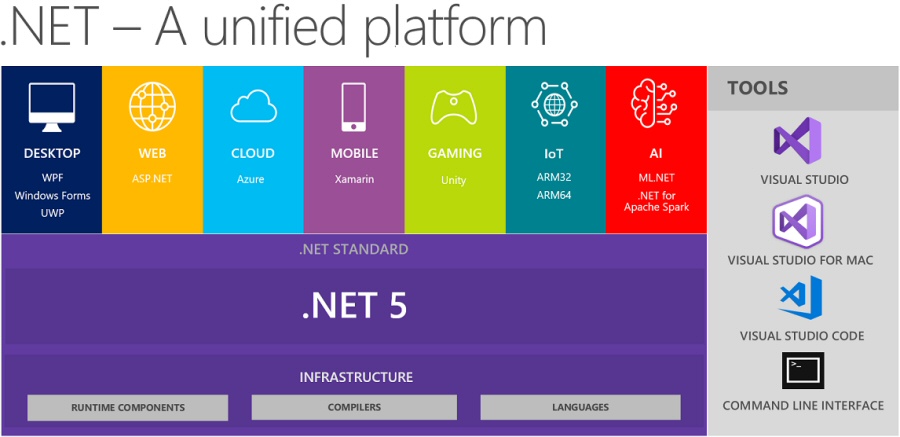 .NET 5 features and tools