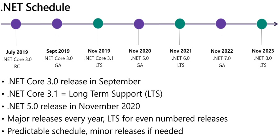 .NET schedule roadmap