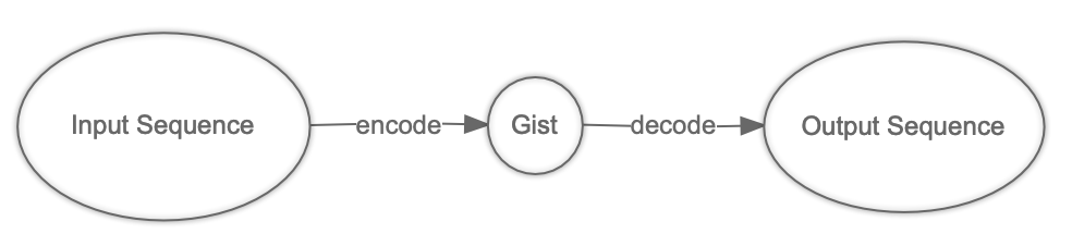 Sequence To Sequence Neural Nets