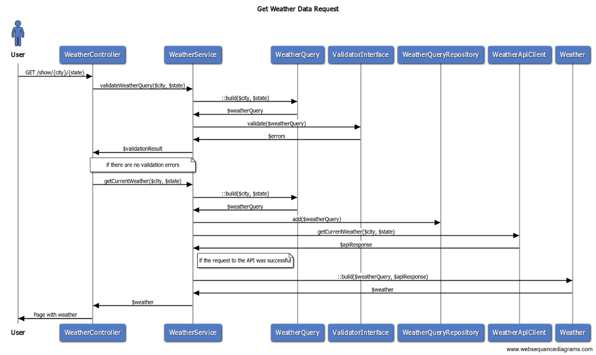 Sequence diagram