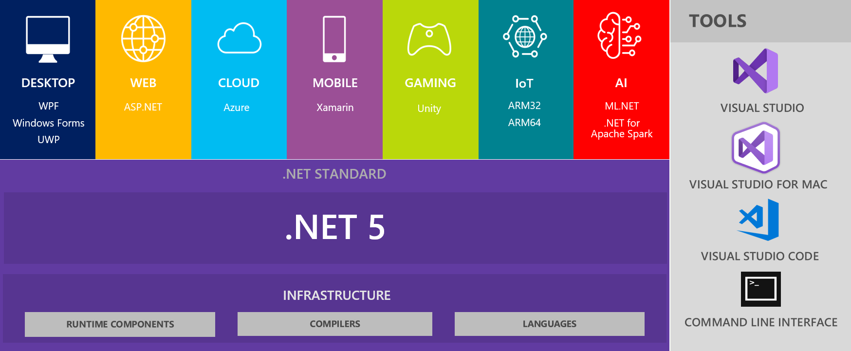 .NET 5 Platform