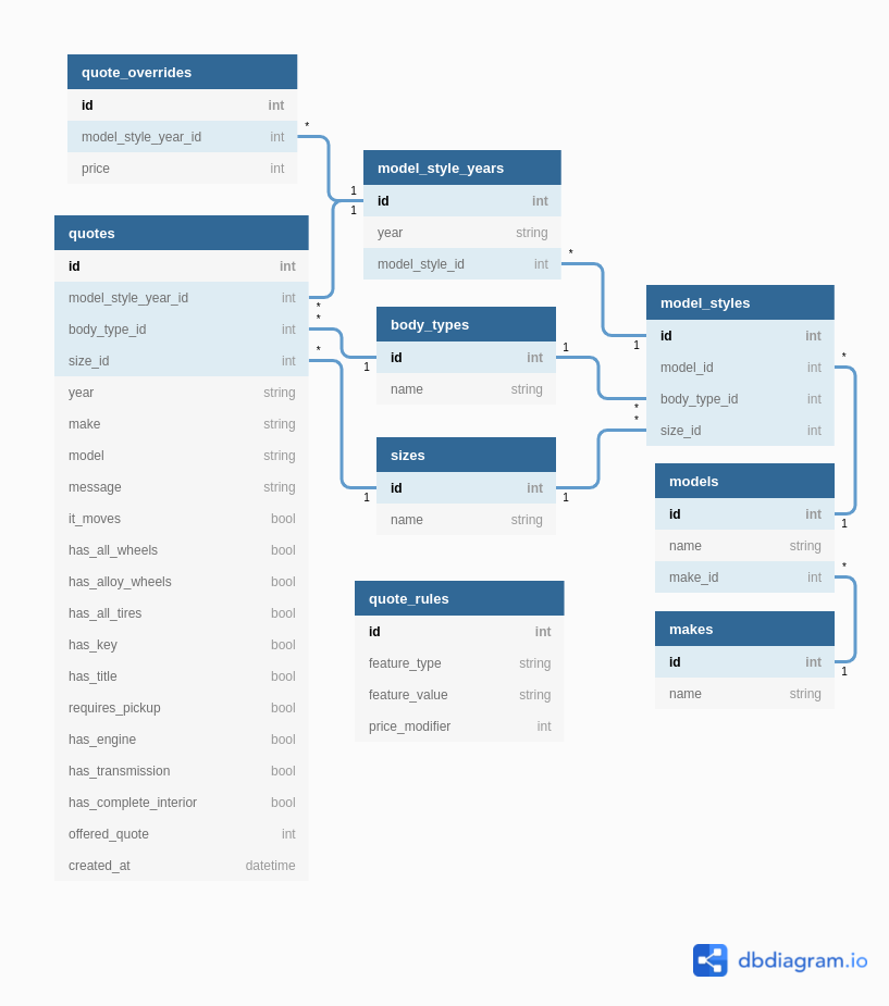 Data Model