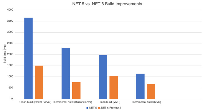 .NET 5 vs. .NET 6 build improvements