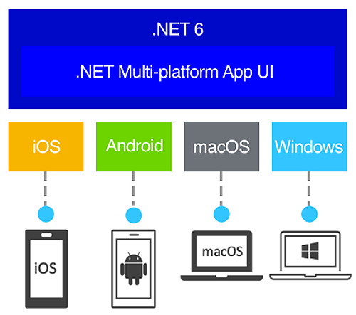 .NET 6 and MAUI