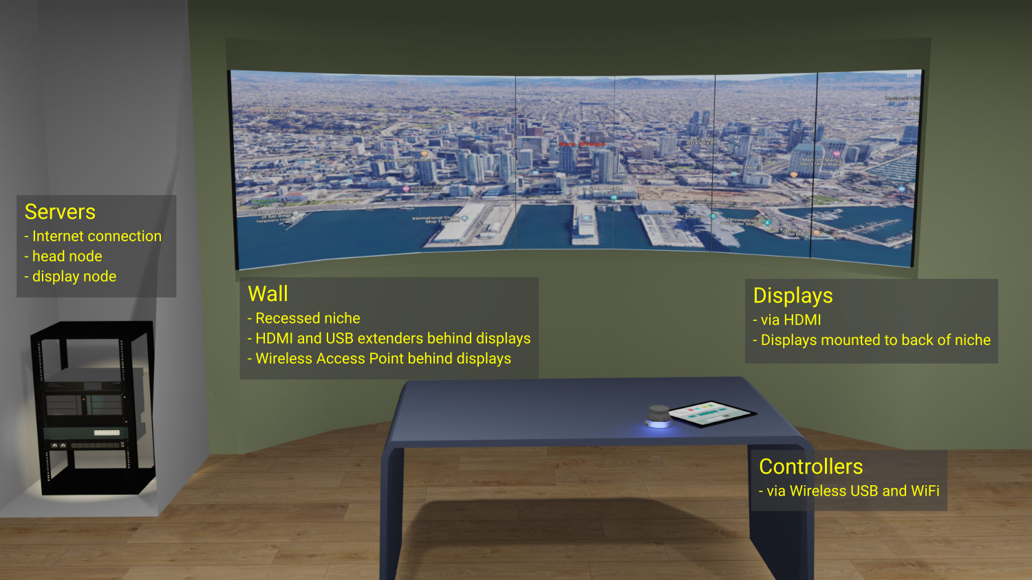 A VisionPort system, with labeled servers, wall, displays, and controllers