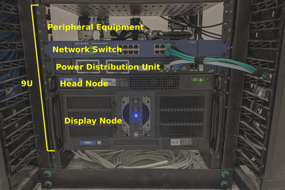 A server with: Peripheral equipment, network switch, power distribution unit, head node, display node, all in a section called 9U