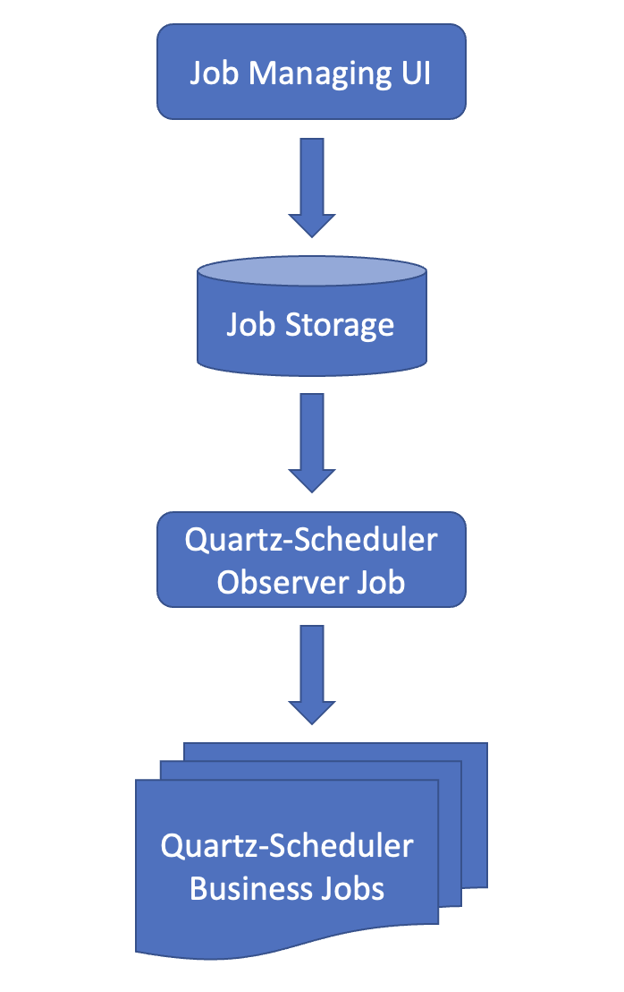 Quartz Scheduler service model diagram