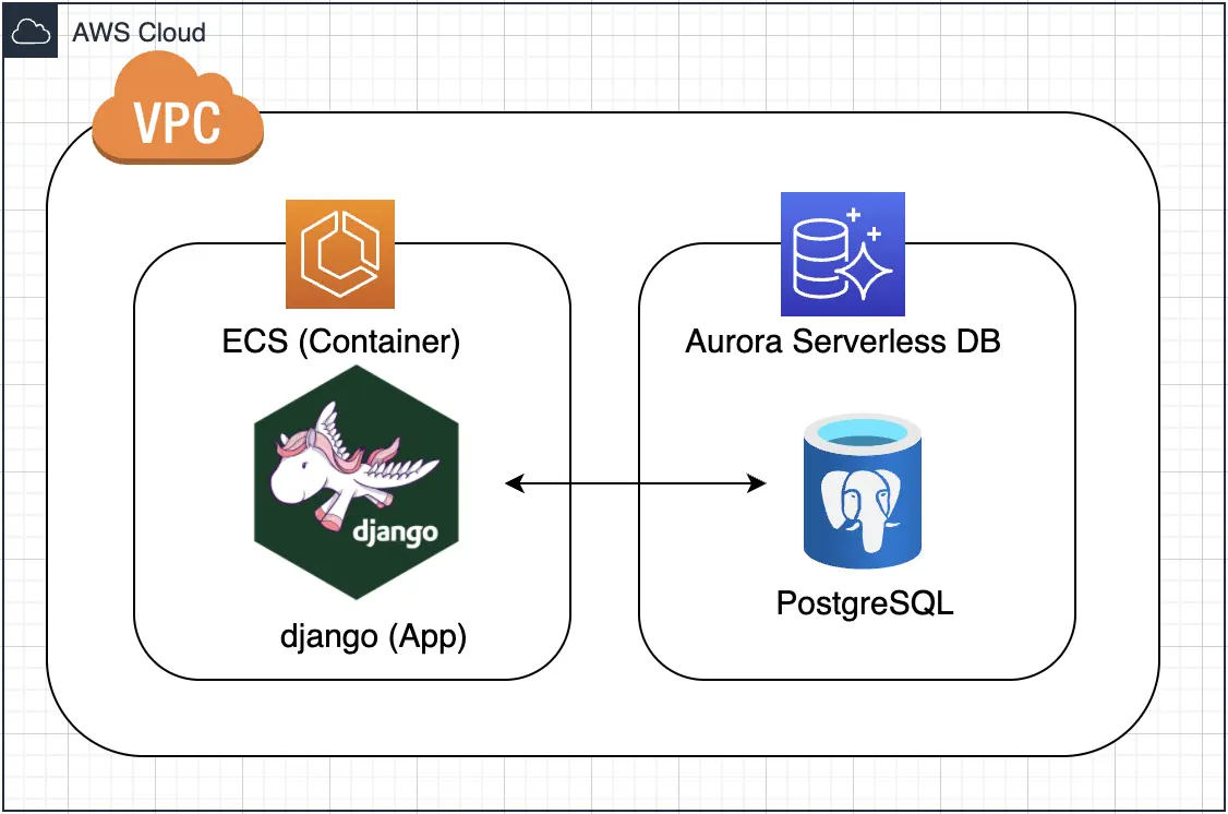 Diagram of Django app with AWS Aurora database