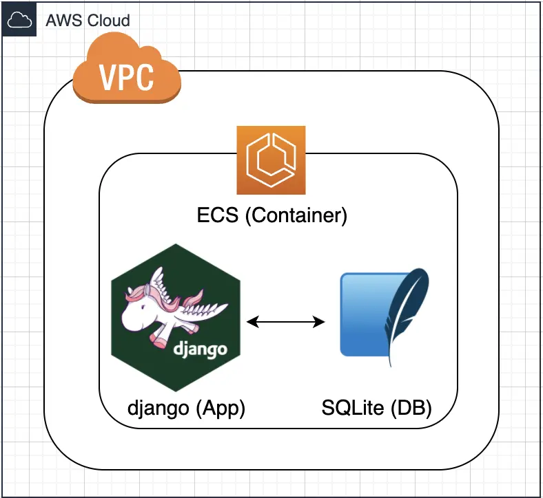 Diagram of Django app with SQLite database