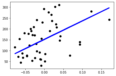 Linear Regression Plot