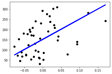 SK-Learn Linear Regression Plot