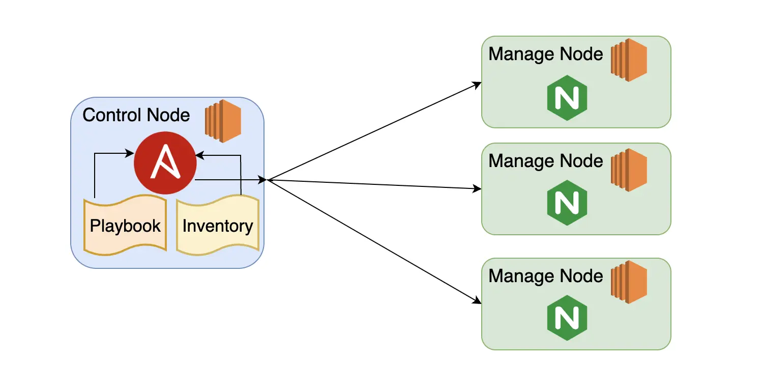 At the left, a box representing a control node, with the Ansible logo inside. Pointing to the Ansible logo inside the control node box are flags reading “playbook” and “inventory”. The control node box points to three identical “managed node” boxes, each with the Nginx logo inside.