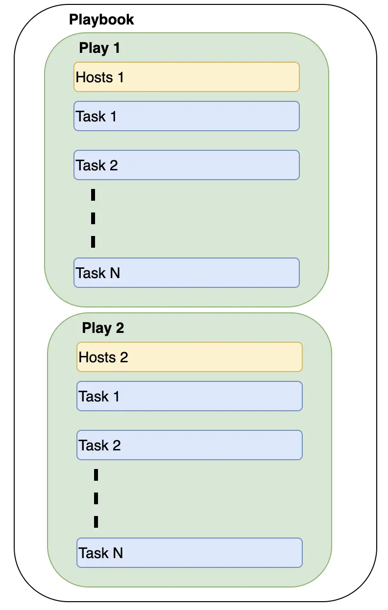 An outer box labeled 'Playbook' contains two smaller boxes. The first is labeled 'Play 1', the second is labeled 'Play 2'. They contain stacked boxes similar to each other. The first box is a lighter color than the others, labeled 'Hosts 1 (or Hosts 2, for the 'Play 2' box)'. The others are labeled 'Task 1', 'Task 2', and after an ellipsis 'Task N'.