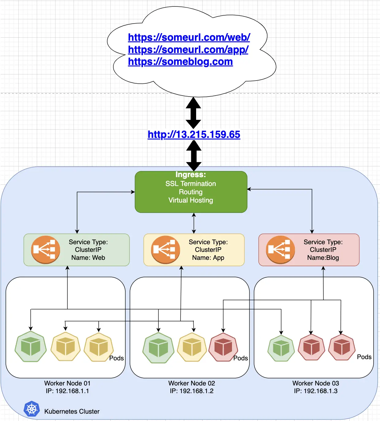 An outer Kubernetes Cluster box contains three boxes again. Each box again has three Pods, but they are split into three colors (green, yellow, and red), distributed randomly through the three boxes. The three Pods of each color point to a matching box, in the larger Kubernetes Cluster box, reading “Service Type: ClusterIP; Name: X”, where X is Web, App, and Blog. These three boxes point to another box labeled “Ingress: SSL Termination; Routing; Virtual Hosting. This box points to a URL, “http://13.215.159.65”, which in turn points to a cloud icon with three URLS: “https://someurl.com/web/”, “https://someurl.com/app/”, “https://someurl.com”