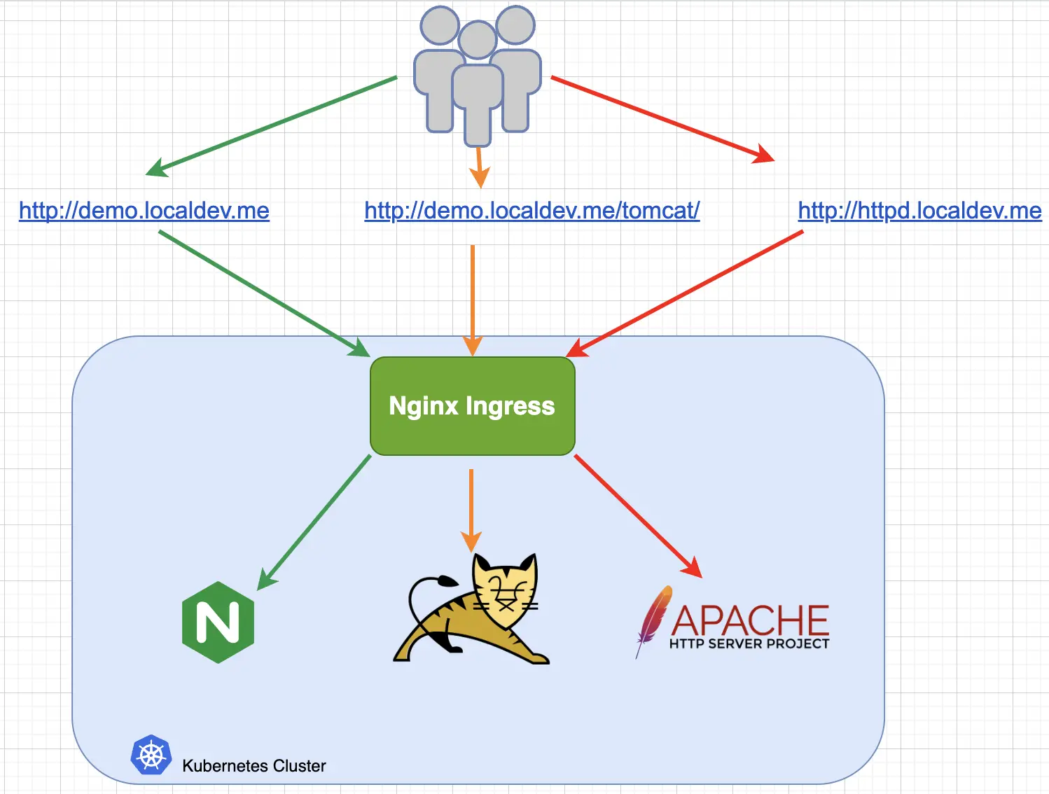 An icon of several people points to three URLS: “http://demo.localdev.me”, “http://demo.localdev.me/tomcat/”, and “http://httpd.localdev.me”. These three point through an Nginx Ingress box to three logos: Nginx, Tomcat, and Apache, respectively. The Nginx Ingress box and the logos all lie within a larger Kubernetes Cluster box.