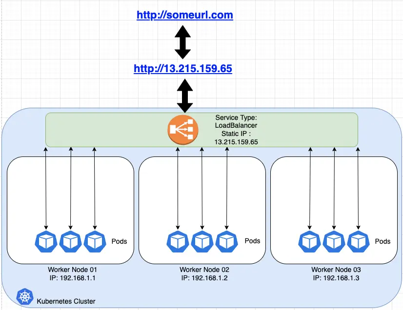 A similar Kubernetes Cluster box, again with three boxes containing three blue Pods each, but this time every pod points to the same single box, encompassed only by the outer Kubernetes Cluster box. It is labeled “Service Type: LoadBalancer; Static IP: 13.215.159.65”. The outer box points to a URL: “http://13.215.159.65”, which in turn points to “http://someurl.com”.