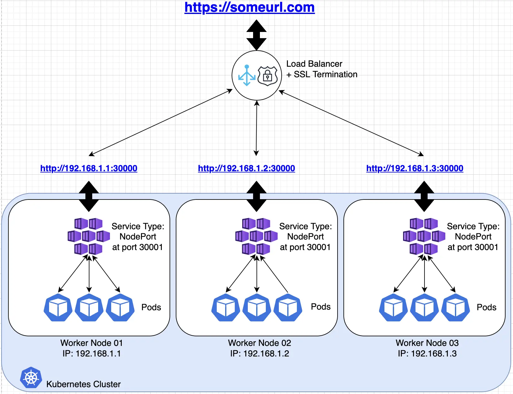 The same diagram as above, but this time all three IP address have arrows pointing bidirectionally to a single circle, labeled Load Balancer + SSL Termination. This circle points to a single URL, “https://someurl.com”.