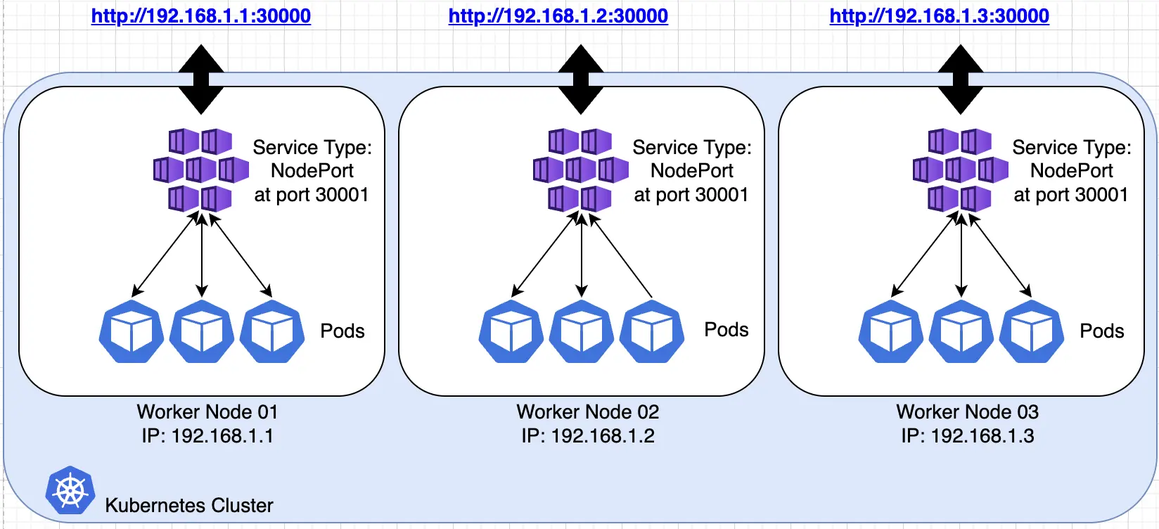 A diagram of a Kubernetes Cluster. Within are 3 boxes, labeled as worker nodes, with the IP addresses: 192.168.1.1, 192.168.1.2, and 192.168.1.3. Each box contains several purple boxes labeled “Service Type: NodePort at port 30001”. They point to three blue boxes labeled “Pods”. Each worker node box points to a URL corresponding to its IP address: “http://192.168.1.1:30000” and so forth, with port 30000 for each.