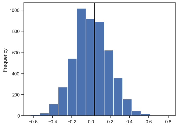 The histogram from permutation testing results. The y-axis is labeled “frequency”. The x-axis spans from -0.6 to 0.8. There is a normal distribution peaking at x = -0.1, with y roughly equaling 1000. The lowest frequency values are at -0.6 and 0.6, with around 10 occurrences each.