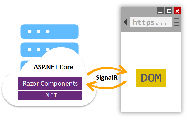 On the left, a cloud icon sits in front of a server icon. The cloud is labeled “ASP.NET Core”, and has two smaller boxes labeled “Razor Components” and “.NET”. There are two arrows pointing to and from a web browser diagram, with the arrows labeled “SignalR”. The web browser diagram has a smaller box in it labeled “DOM”.