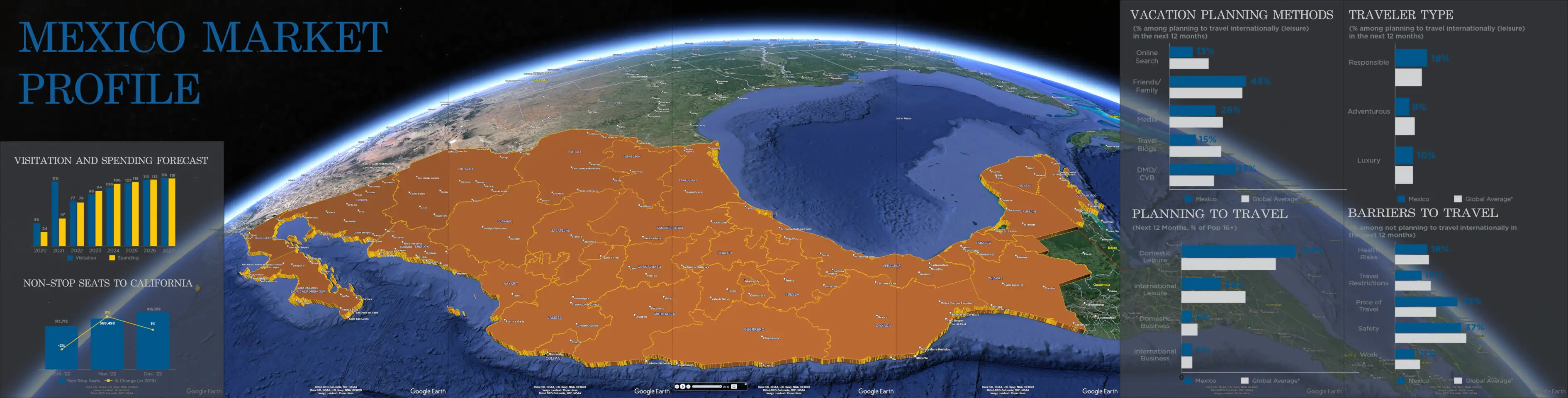 A wide screenshot of a presentation on the VisionPort, titled “Mexico Market Profile”. A 3D view of earth, zoomed so that Mexico takes most of the view, highlighted in orange with its states labeled and separated by border lines. To the left and right of the globe are semi-transparent popups displaying statistics, each with a bar-chart breakdown of data: Visitation and spending forecast with visitation and spending; non-stop seats to California; vacation planning methods; planning to travel; traveler type; barriers to travel.