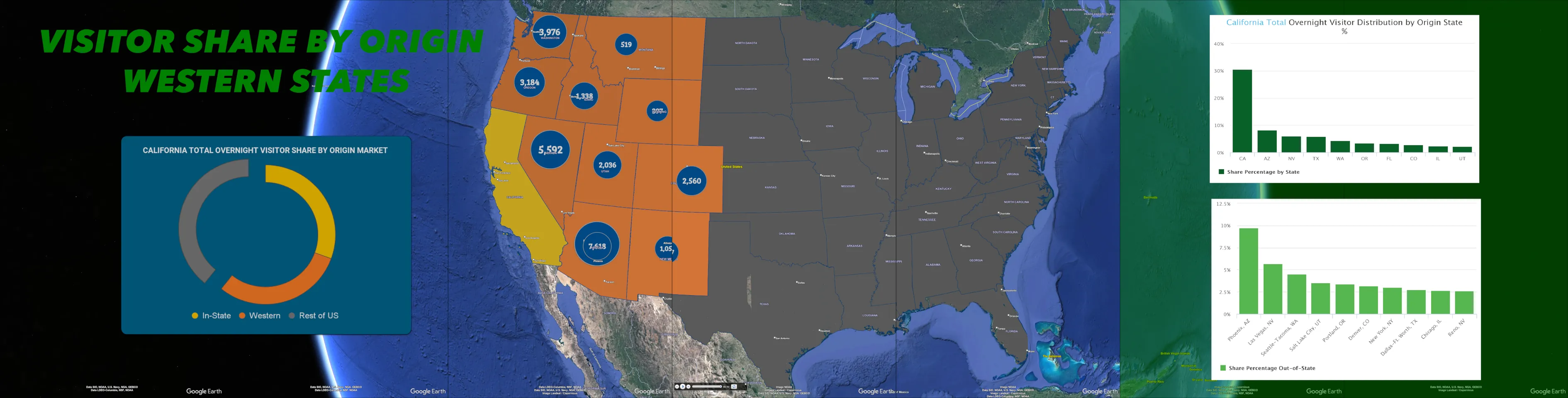 A wide screenshot of VisionPort content titled “Visitor Share by Origin; Western States”. The map is zoomed to show the United States, with the western states highlighted in orange and containing blue circles showing number of visitors, sized proportionally to how many visitors there are. On the right are two bar charts showing overnight visitor distribution by origin state % and share percentage out-of-state for cities. On the left is a card showing a circle graph of California total overnight visitor share by origin market.