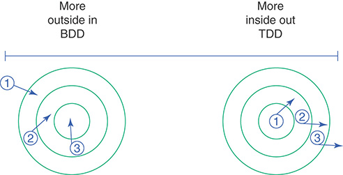 A blue spectrum line has two objects on either side. At the left end, labeled “More outside in BDD”, are three concentric green circles, with the outermost labeled “1”, the middle labeled “2”, and the innermost labeled “3”. Each label is outside of its circle, with an arrow pointing to the corresponding circle. At the right end, labeled “More inside out TDD”, are three identical concentric green circles, this time with the innermost labeled 1, the middle labeled 2, and the outer labeled 3. Each number label lies in the circle and points outward.