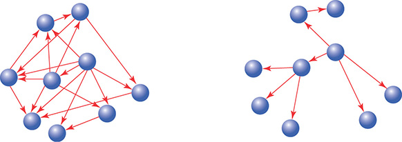 On the left, many dots are connected by a complex network of single-direction arrows. Dots have several arrows pointing to and from them. On the right, the same dots are connected by a single arrow to each. Each dot either has one or more arrows pointing away from it, or a single arrow pointing to it.