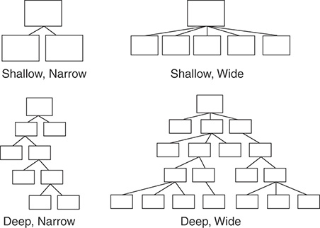 Four diagrams show hierarchies of boxes. The top left is labeled “Shallow, Narrow” and has one box on top, with two boxes beneath, each connected to the top one by a line. The bottom left is labeled “Deep, Narrow” and shows the same diagram, but the box on the bottom left has two boxes of its own beneath it, one of which has its own boxes, et cetera, for a total of five layers, each with two boxes. The top right is labeled “Shallow, Wide”, and shows one box on top, with a single line connecting to each of five boxes directly beneath it. The bottom right is labeled “Deep, Wide”, and shows a 5-layer box diagram, with anywhere from 3 to 7 boxes on each level, connected by single lines. Different boxes have their own hierarchy, so boxes on the same level are not always direct siblings.