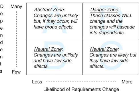 A graph divided into four cells. The y axis is labeled “dependents”, from Few to Many. The x axis is labeled “Likelihood of requirements change”, from Less to More. The cell with less likelihood of requirements change and many dependents reads “Abstract Zone: Changes are unlikely but, if they occur, will have broad effects.” The cell with less likelihood of requirements change and fewer dependents reads “Neutral Zone: Changes are unlikely and have few side effects.” The cell with more likelihood of requirements change and few dependents reads “Neutral Zone: Changes are likely but they have few side effects.” The cell with more likelihood of requirements change and many dependents reads “Danger Zone: These classes WILL change and the changes will cascade into dependents.