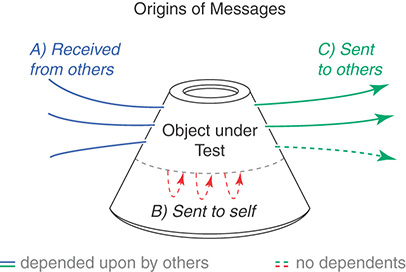 A legend at the bottom shows solid blue and green lines labeled “depended upon by others”, and dashed green and red lines labeled “no dependents”. The main image is labeled “Origins of messages”. The left side is labeled “A. Received from others”, with three solid blue lines moving to the right, terminating at a conical object at the center. The cone is labeled “object under test”, and has a dotted gray line halfway up around the perimeter, with three dotted red lines branching off, looping around, and pointing back to the grey line. This is labeled “B. Sent to self”. Extending from the right side of the cone are three green lines, two solid and one dotted. They are labeled “C. Sent to others”.