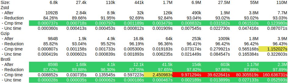 Results chart for tests of compression algorithms. For each algorithm, there are 4 rows: “after”, “reduction”, “cmp time”, and “unc time”. There are 9 columns, 6.8k to 110M. Zstd shows white results for everything except compression time, where every data point is green. Its compressed size at 110M is 7.7M. Gzip shows white results for everything except compression time at 110M, where it is yellow (1.15s), with an after-compression size of 3.9M. Brotli shows all green, with a 110M after-compression size of 2.3M, but the compression time is yellow at 1.7M before, and red for all larger sizes, maxing out at 160s for 110M.
