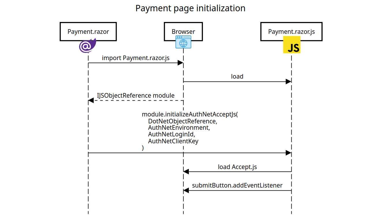 Sequence diagram showing payment page initialization flow. Three components are shown at the top: Payment.razor (with a purple @ symbol), Browser (with a blue globe icon), and Payment.razor.js (with a yellow JS icon). The diagram illustrates the initialization process with arrows showing data flow: Payment.razor imports Payment.razor.js into the Browser, which then loads the JS file. The diagram shows IJSObjectReference module being returned to Payment.razor, followed by module initialization with authentication parameters, and finally the loading of Accept.js and event listener setup in the browser.