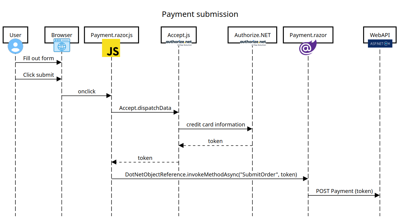 A sequence diagram illustrating the complete payment submission flow across seven components: User, Browser, Payment.razor.js, Accept.js, Authorize.Net, Payment.razor, and WebAPI. The process begins with a user filling out a payment form and clicking the submit button in their browser. This triggers an onclick event that passes to Payment.razor.js, which then calls Accept.dispatchData to send information to Accept.js. Accept.js forwards the credit card information to Authorize.Net for processing. Authorize.Net returns a security token to Accept.js, which passes this token back to Payment.razor.js. Using DotNetObjectReference.invokeMethodAsync(“SubmitOrder”, token), Payment.razor.js communicates with Payment.razor (marked with a purple @ symbol), which then makes a POST request to the WebAPI (labeled with ASP.NET Core) containing the payment token. The diagram uses dashed lines for returns and solid lines with arrows for method calls, clearly showing the secure flow of payment information where sensitive card details are tokenized before reaching the application’s backend.
