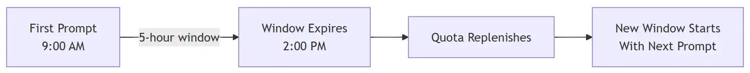 The 5-Hour Rolling Window
