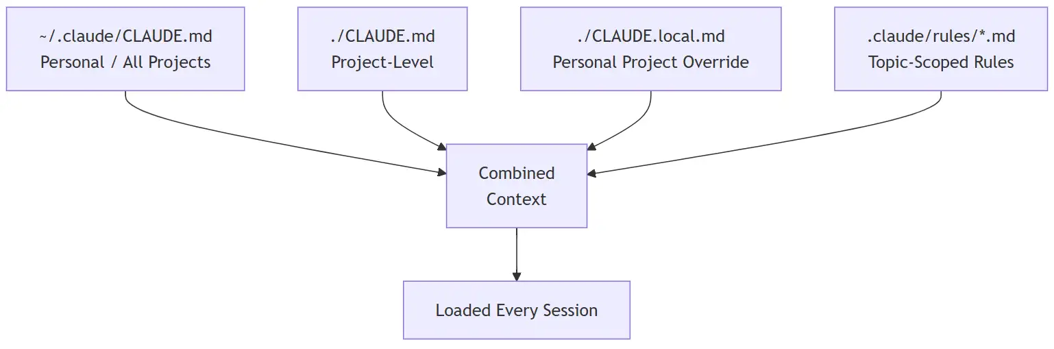 The CLAUDE.md Hierarchy
