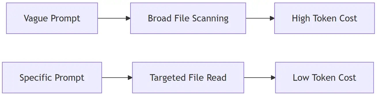 Keep Tasks Small and Focused