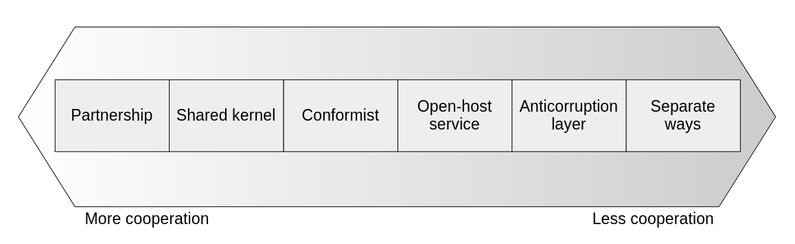 Collaboration spectrum