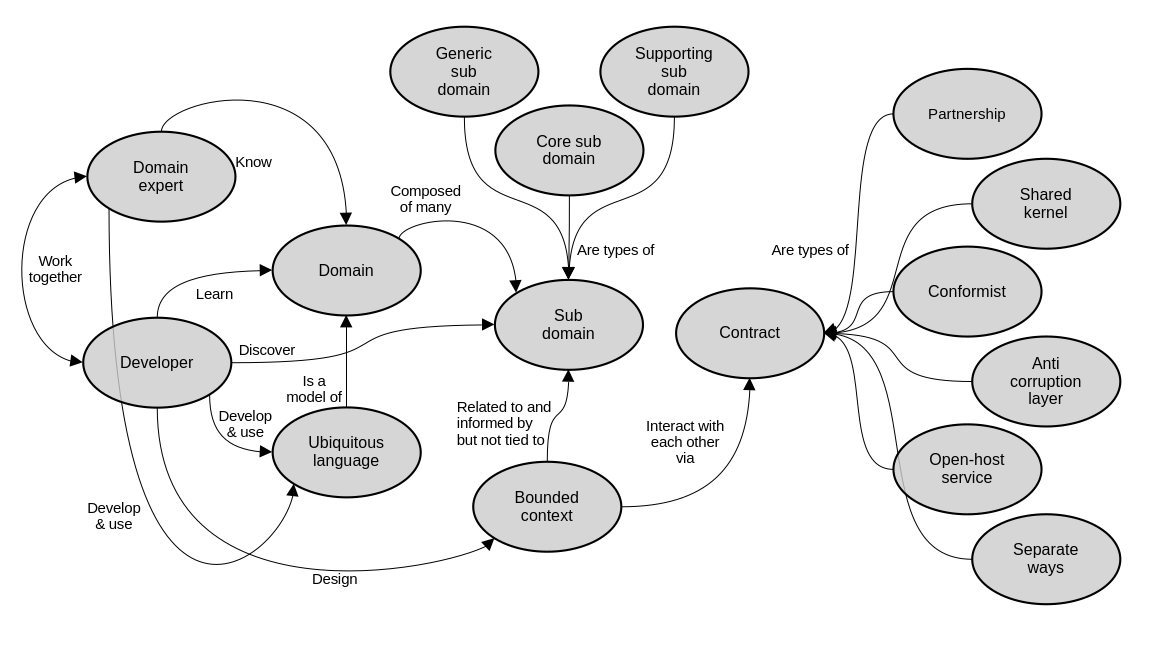 The DDD high level design concept map