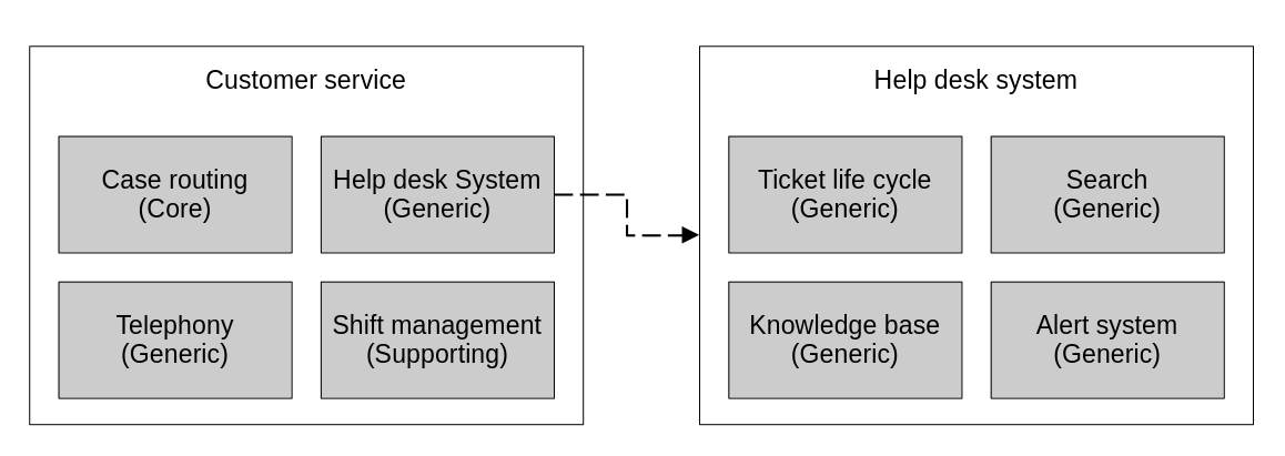 Decomposing a generic subdomain