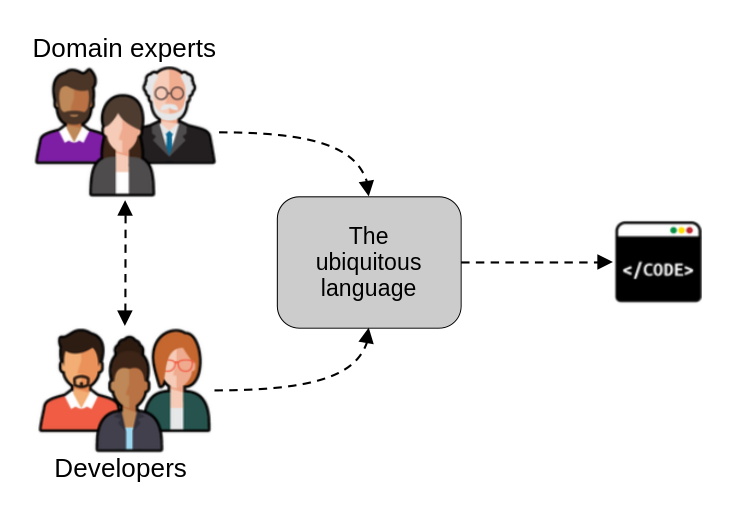 Knowledge sharing under DDD