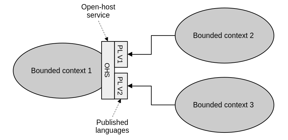 Open-host service
