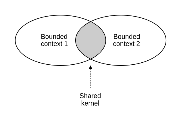 Shared kernel