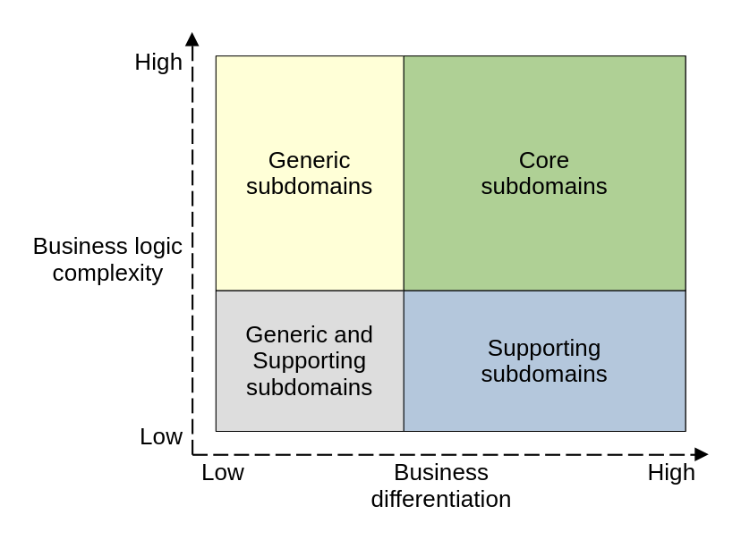 Subdomain types complexity vs differentiation